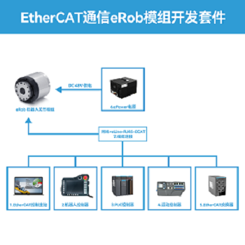 如何進行EtherCAT通信eRob模組開發？零差云控EtherCAT通信eRob模組開發套件。
